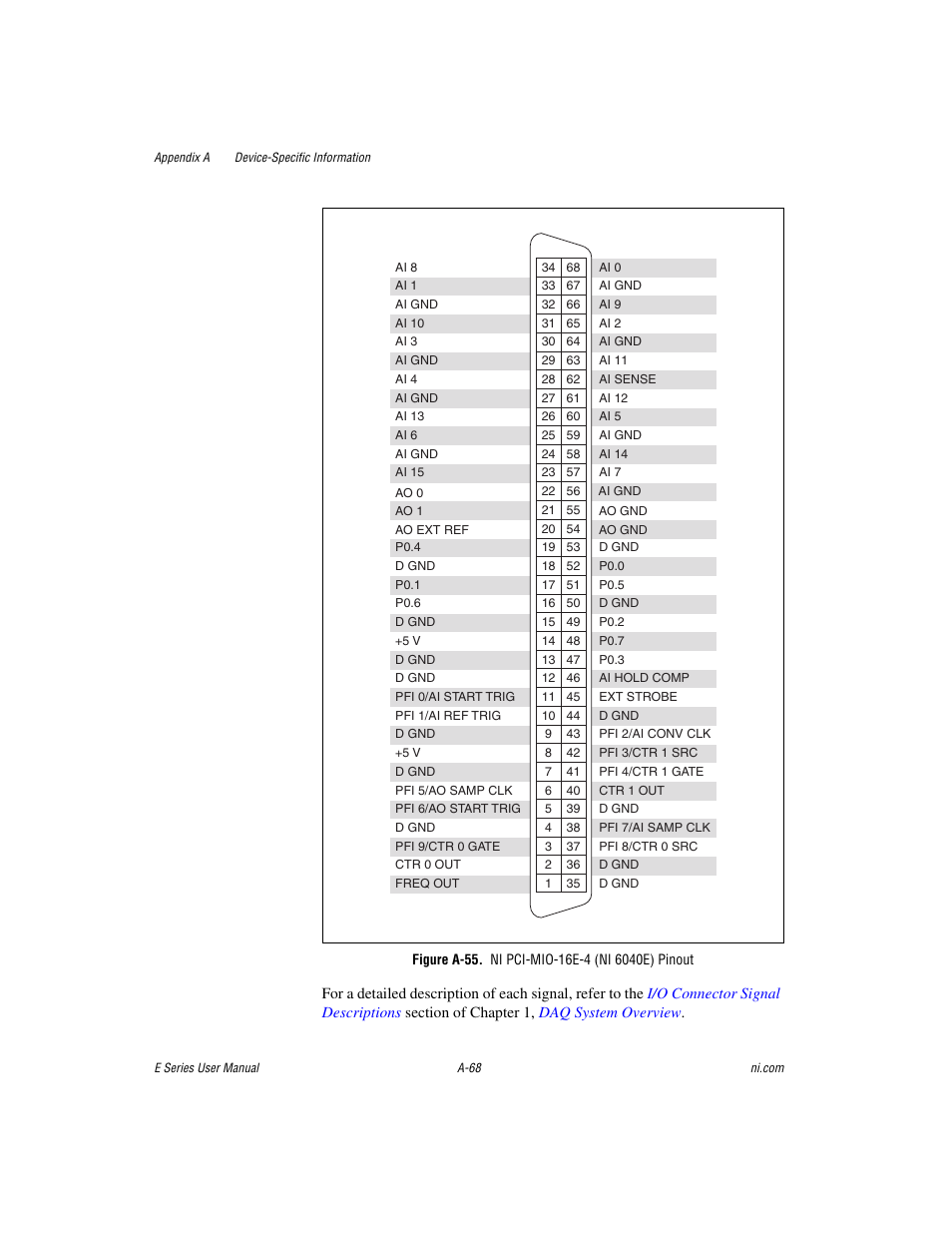 Figure a-55. ni pci-mio-16e-4 (ni 6040e) pinout, Gure a-55 | National Instruments Data Acquisition Device E Series User Manual | Page 203 / 264