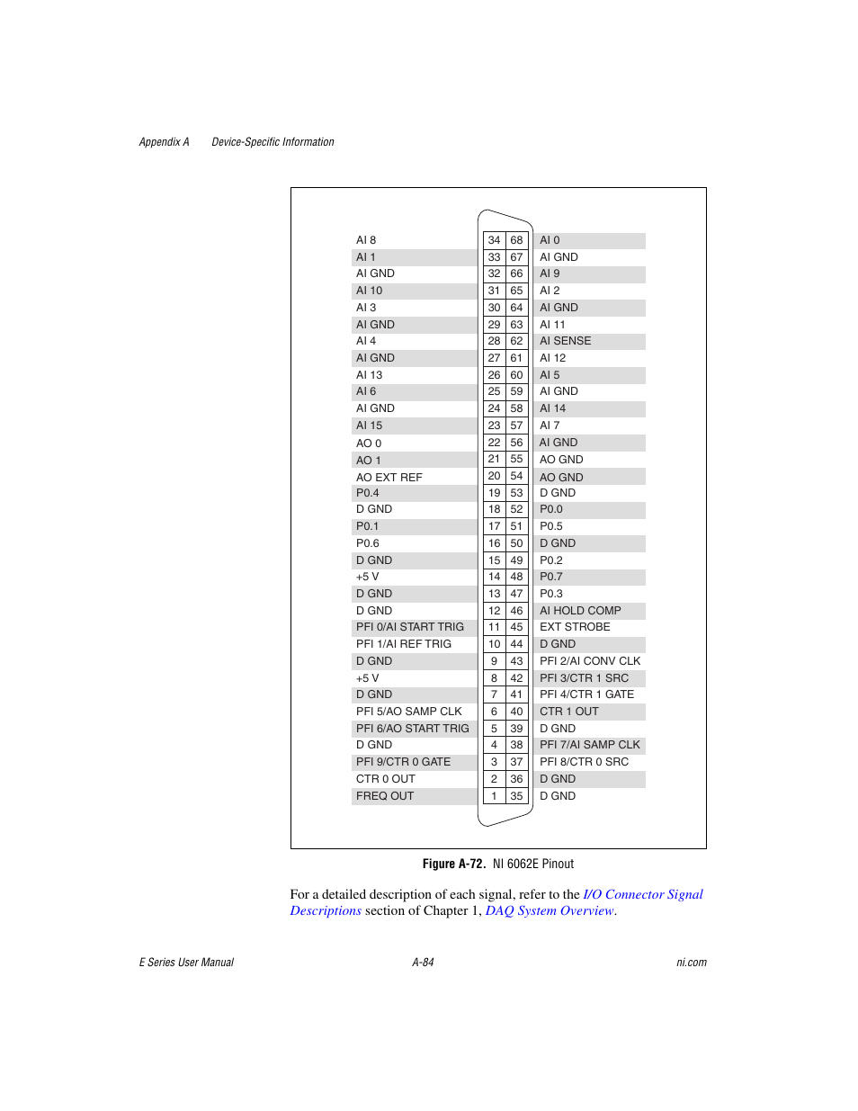 Figure a-72. ni 6062e pinout, Gure a-72 | National Instruments Data Acquisition Device E Series User Manual | Page 219 / 264
