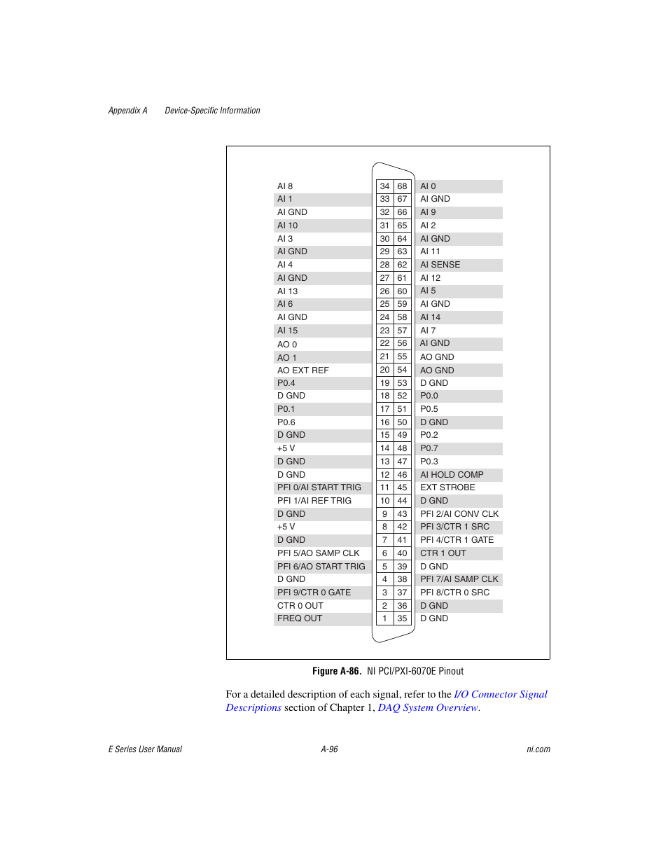Figure a-86. ni pci/pxi-6070e pinout, Gure a-86 | National Instruments Data Acquisition Device E Series User Manual | Page 231 / 264