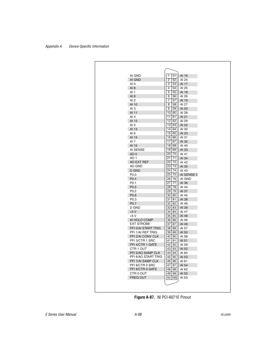 Figure a-87. ni pci-6071e pinout | National Instruments Data Acquisition Device E Series User Manual | Page 233 / 264
