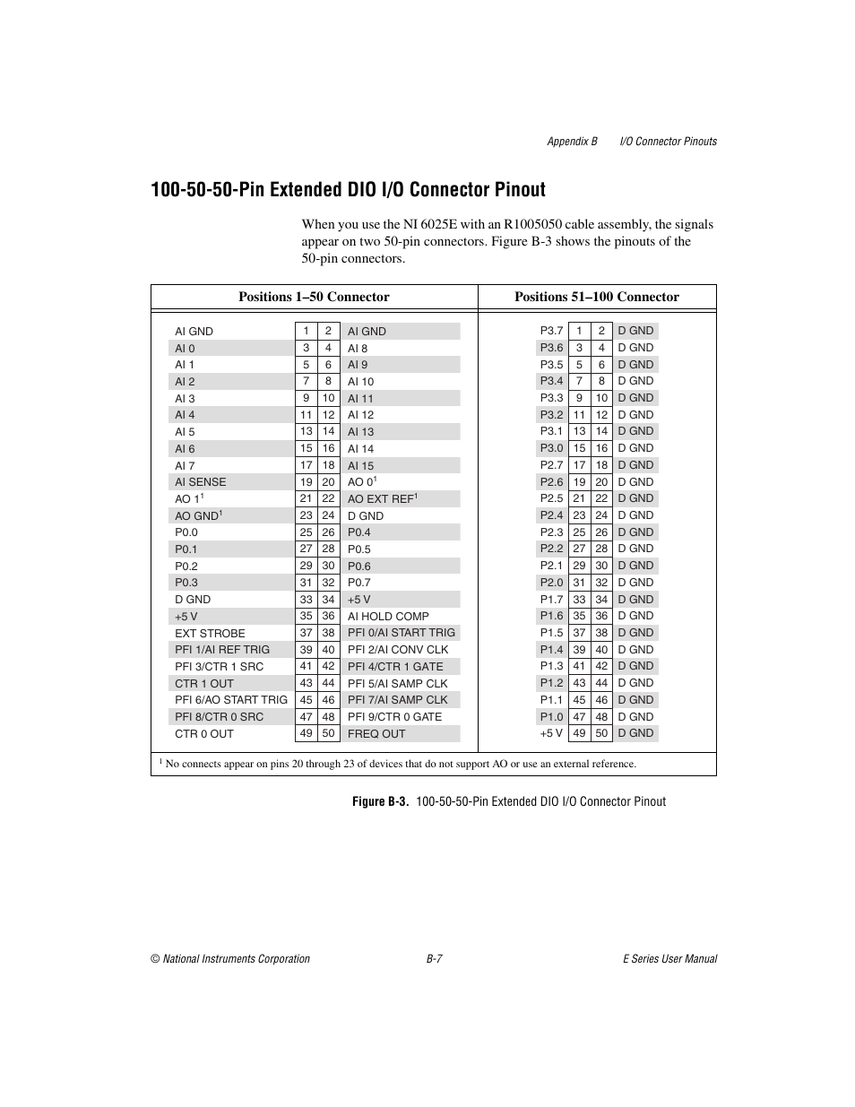 Re b-3, 50-50-pin extended dio i/o connector pinout | National Instruments Data Acquisition Device E Series User Manual | Page 244 / 264