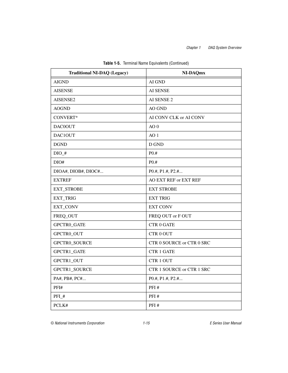 National Instruments Data Acquisition Device E Series User Manual | Page 32 / 264