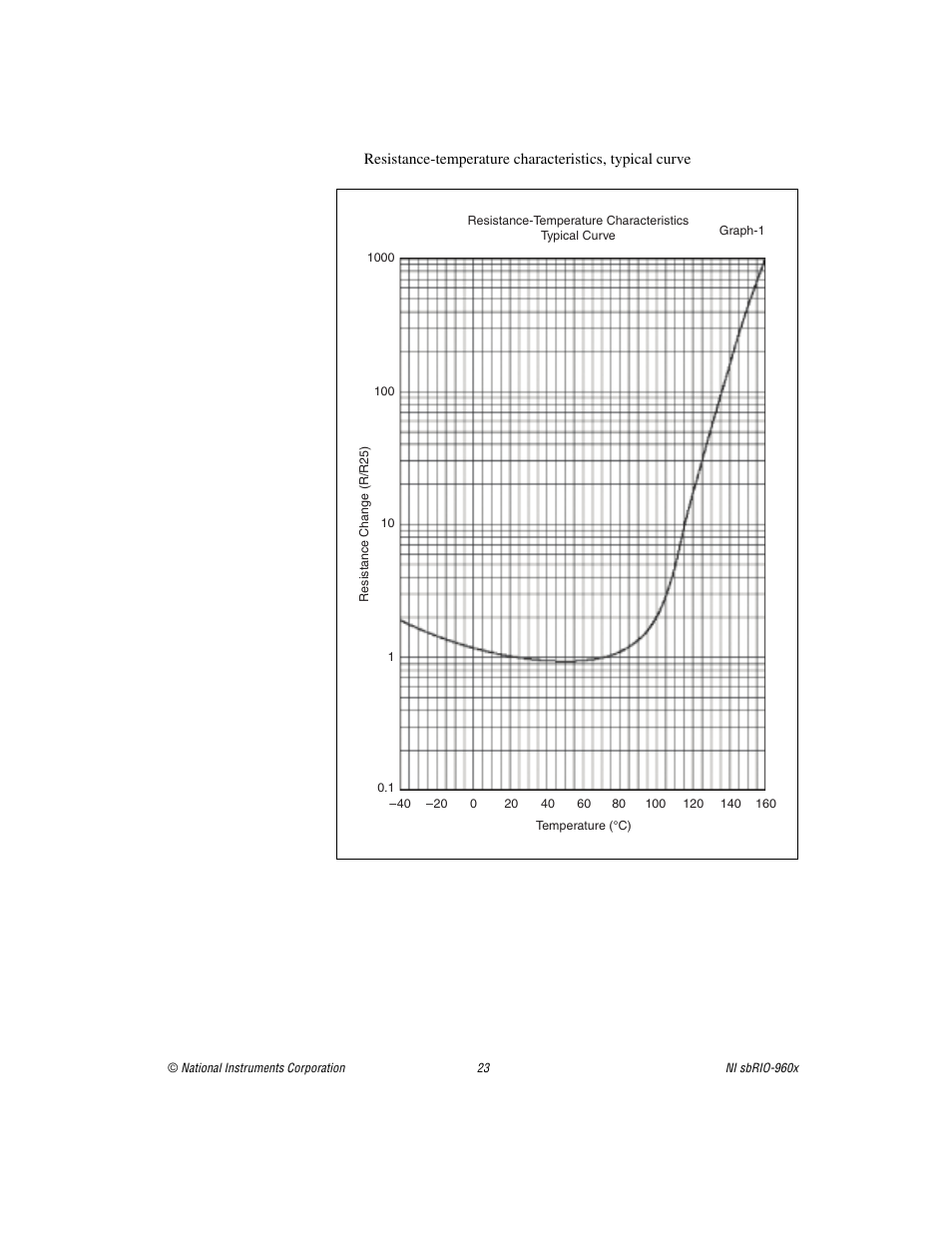 National Instruments NI sbRIO-960x User Manual | Page 23 / 28
