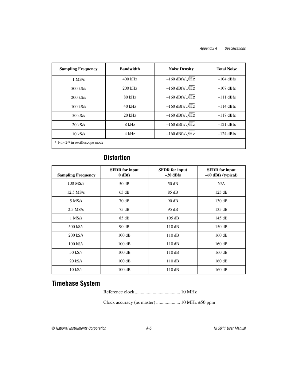 Distortion timebase system | National Instruments NI 5911 User Manual | Page 28 / 45