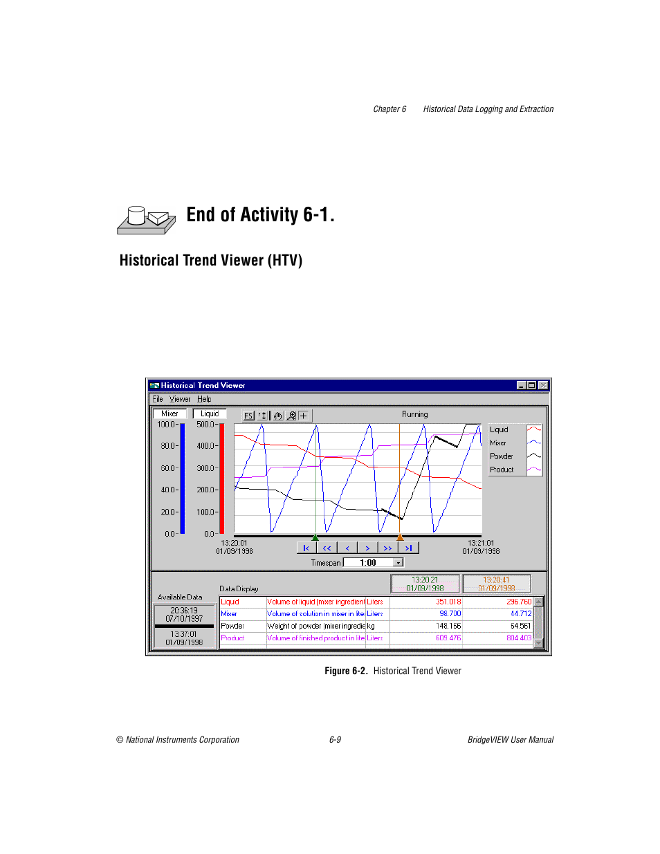 Historical trend viewer (htv), Figure 62. historical trend viewer, Historical trend viewer (htv) -9 | Figure 6-2, Historical trend viewer -9, End of activity 6-1 | National Instruments BridgeVIEW User Manual | Page 160 / 455