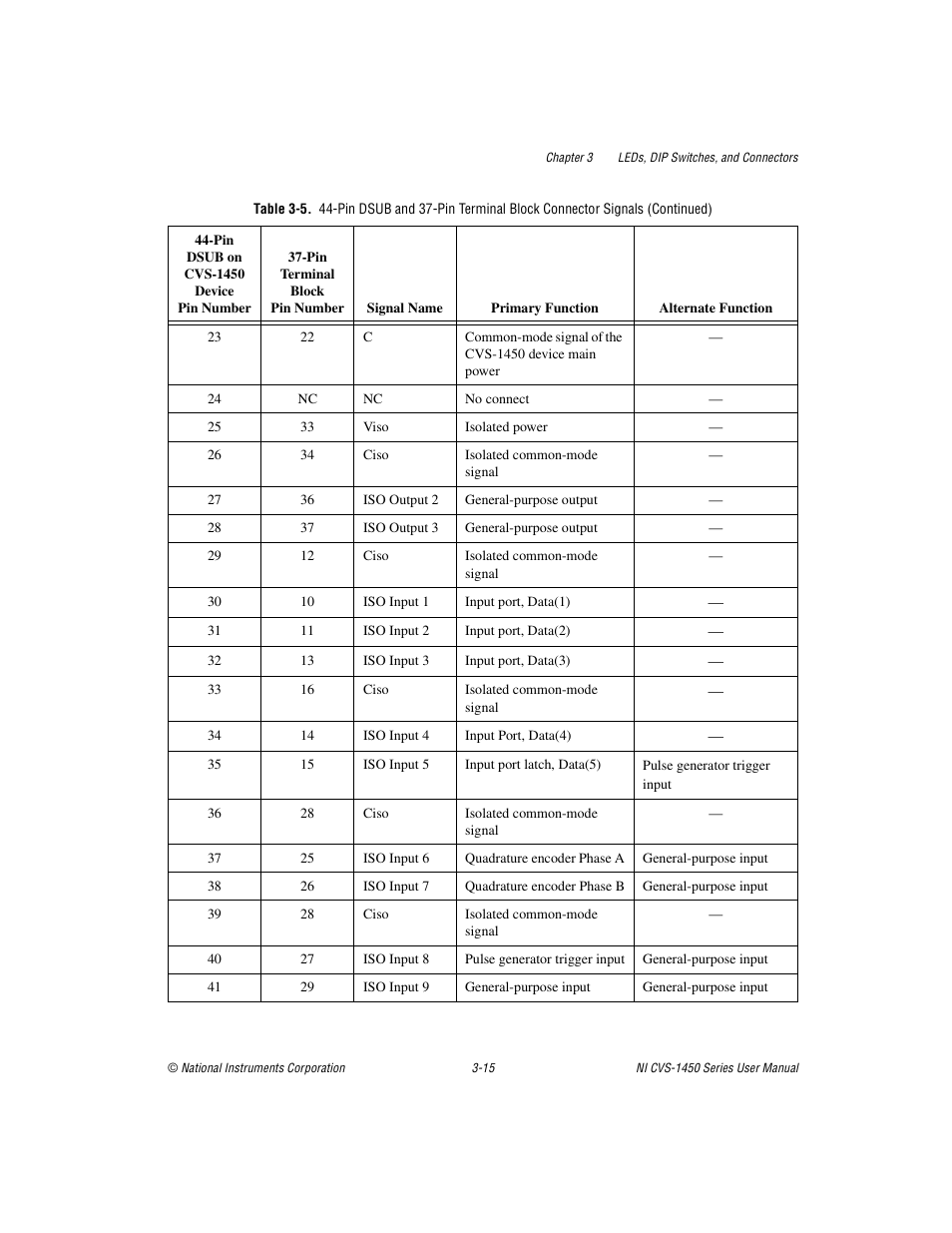 National Instruments NI CVS-1450 Series User Manual | Page 47 / 91