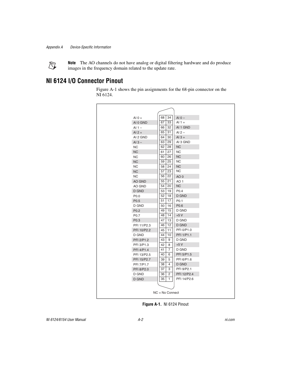 Figure a-1. ni 6124 pinout, Ni 6124 i/o connector pinout | National Instruments Network Device DAQ S User Manual | Page 140 / 173