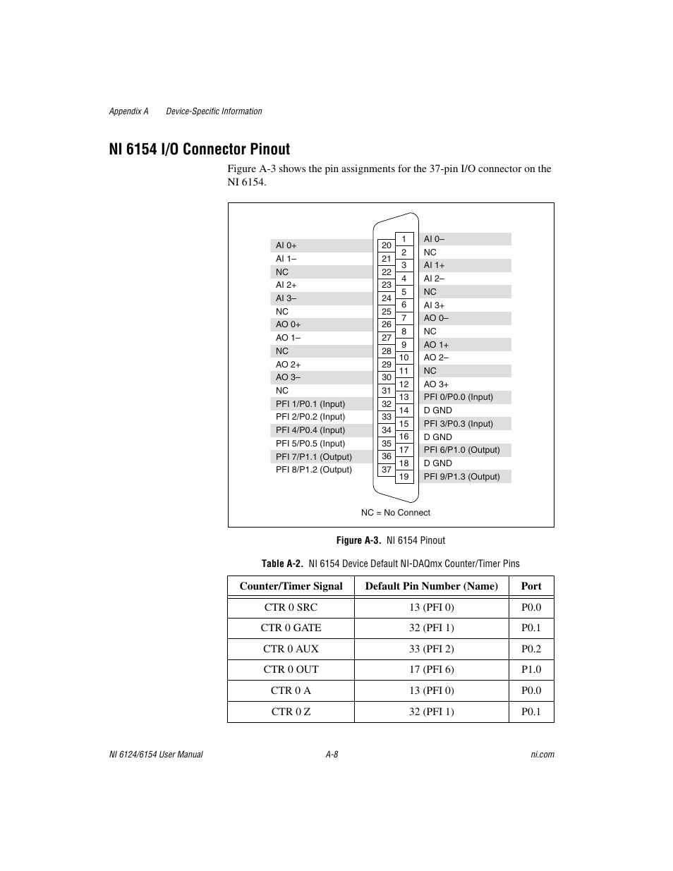 Figure a-3. ni 6154 pinout, Ni 6154 i/o connector pinout | National Instruments Network Device DAQ S User Manual | Page 146 / 173