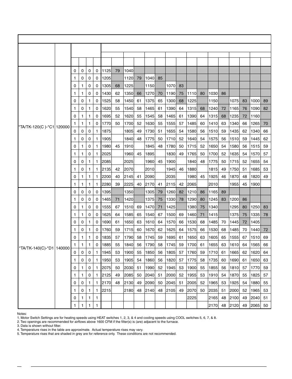 Blower performance - fg7ta/tk continued | Nordyne iSEER FG7T User Manual | Page 6 / 8