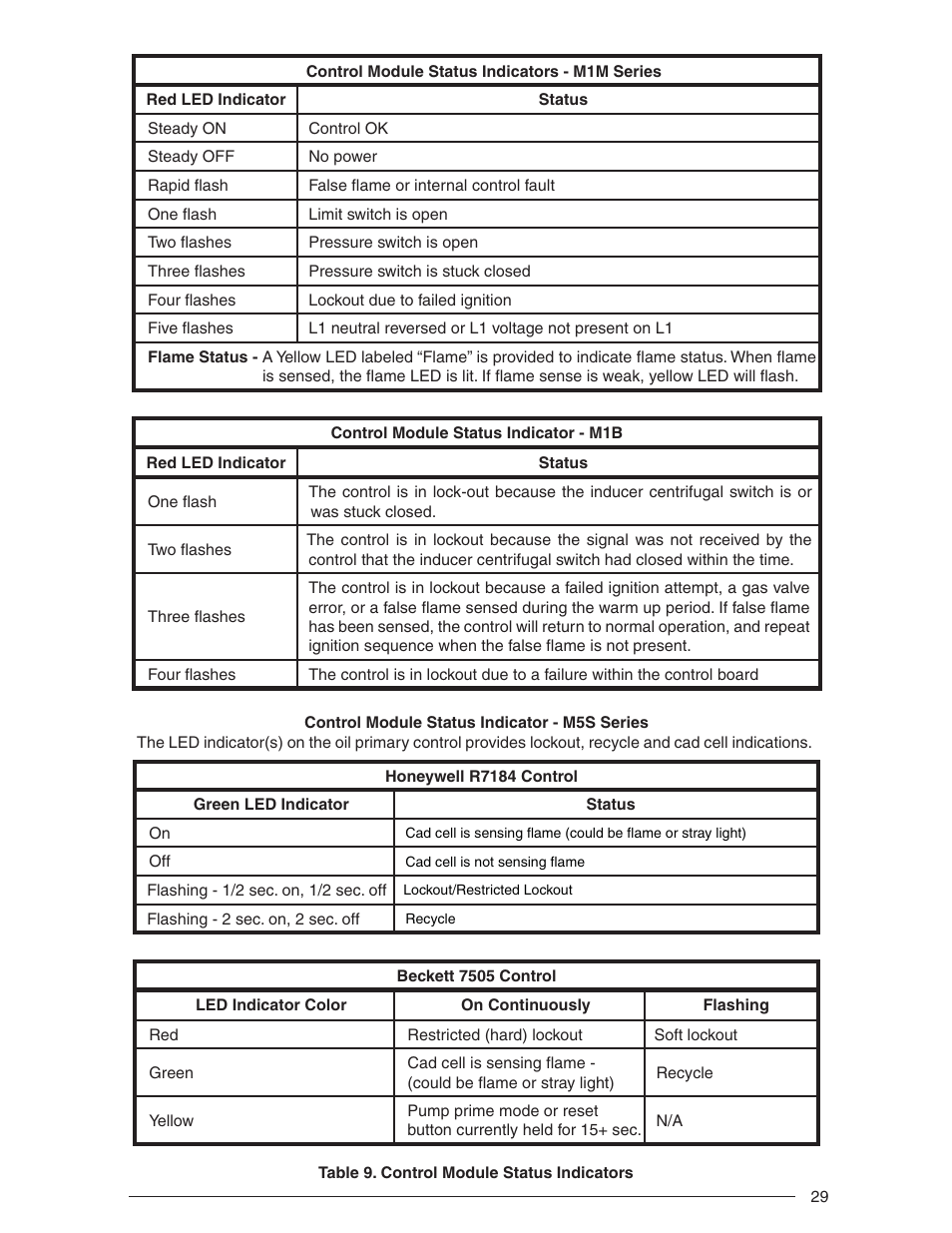 Nordyne Downflow Direct Vent Forced Air Gas Oil Furnaces SERIES M1B User Manual | Page 29 / 40