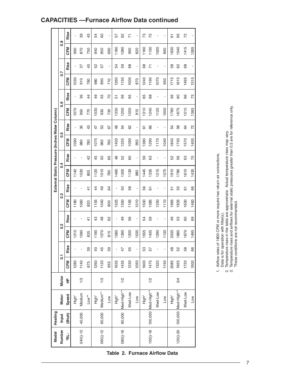 Capacities —furnace airfl ow data continued, 7table 2. furnace airfl ow data | Nordyne RL 90+ User Manual | Page 7 / 40