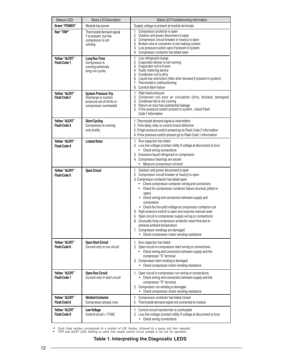 Nordyne R-410A User Manual | Page 12 / 24