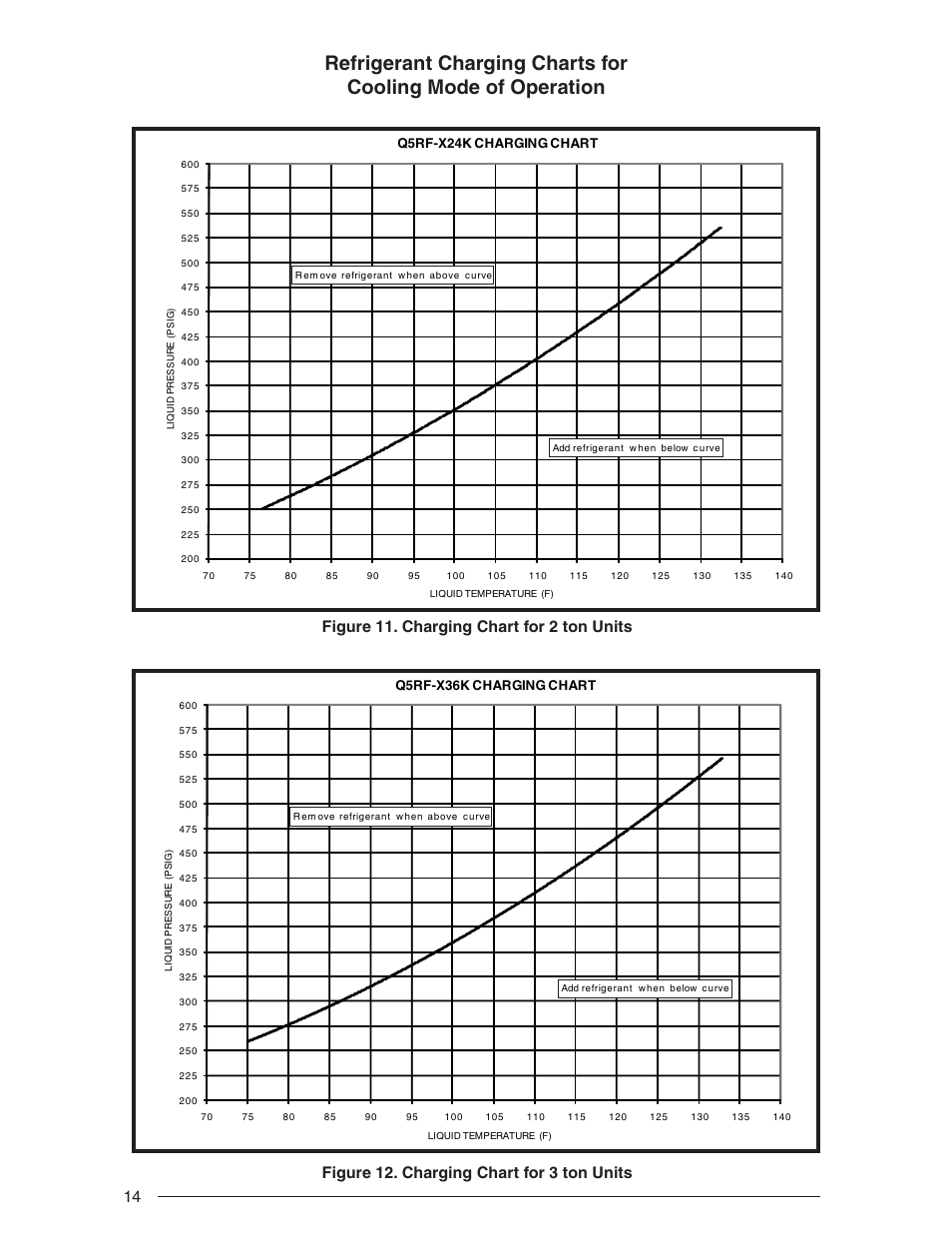 Figure 11. charging chart for 2 ton units, Figure 12. charging chart for 3 ton units, Q5rf-x24k charging chart | Q5rf-x36k charging chart | Nordyne Single Package Heat Pump R-410A User Manual | Page 14 / 20