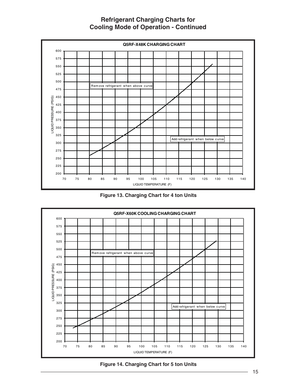 Figure 14. charging chart for 5 ton units, Figure 13. charging chart for 4 ton units, Q5rf-x60k cooling charging chart | Q5rf-x48k charging chart | Nordyne Single Package Heat Pump R-410A User Manual | Page 15 / 20