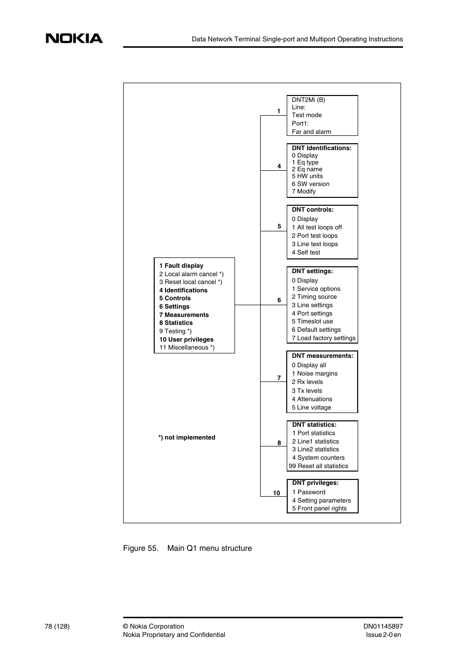 Figure 55. main q1 menu structure | Nokia DNT2Mi sp/mp User Manual | Page 78 / 128