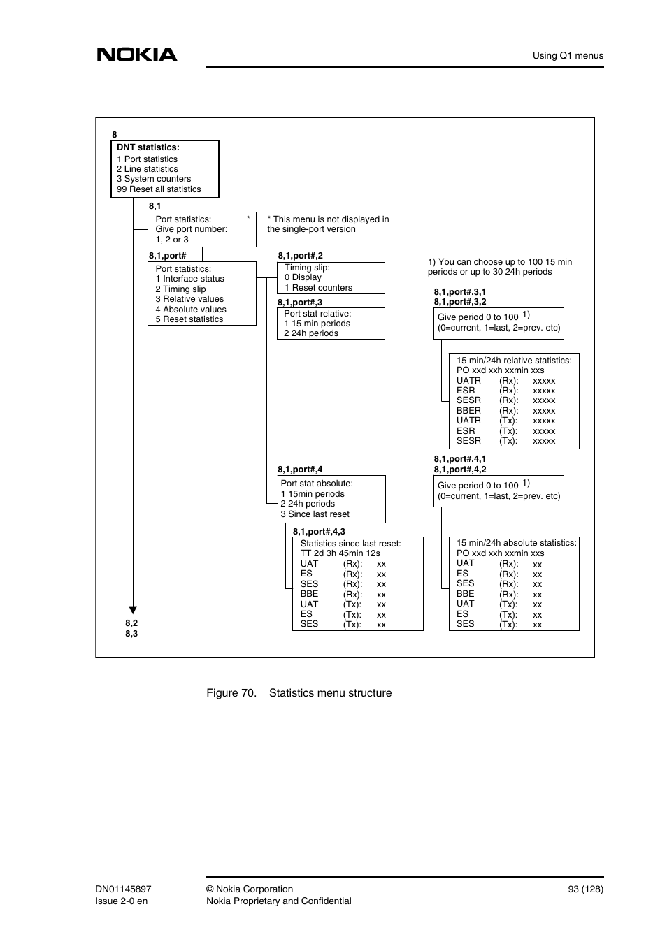 Figure 70. statistics menu structure | Nokia DNT2Mi sp/mp User Manual | Page 93 / 128