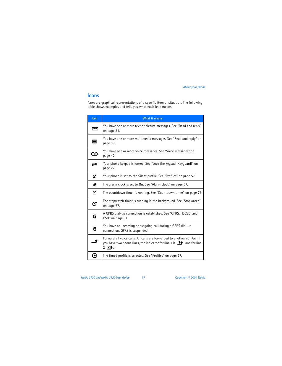 Icons | Nokia 3120b User Manual | Page 26 / 131