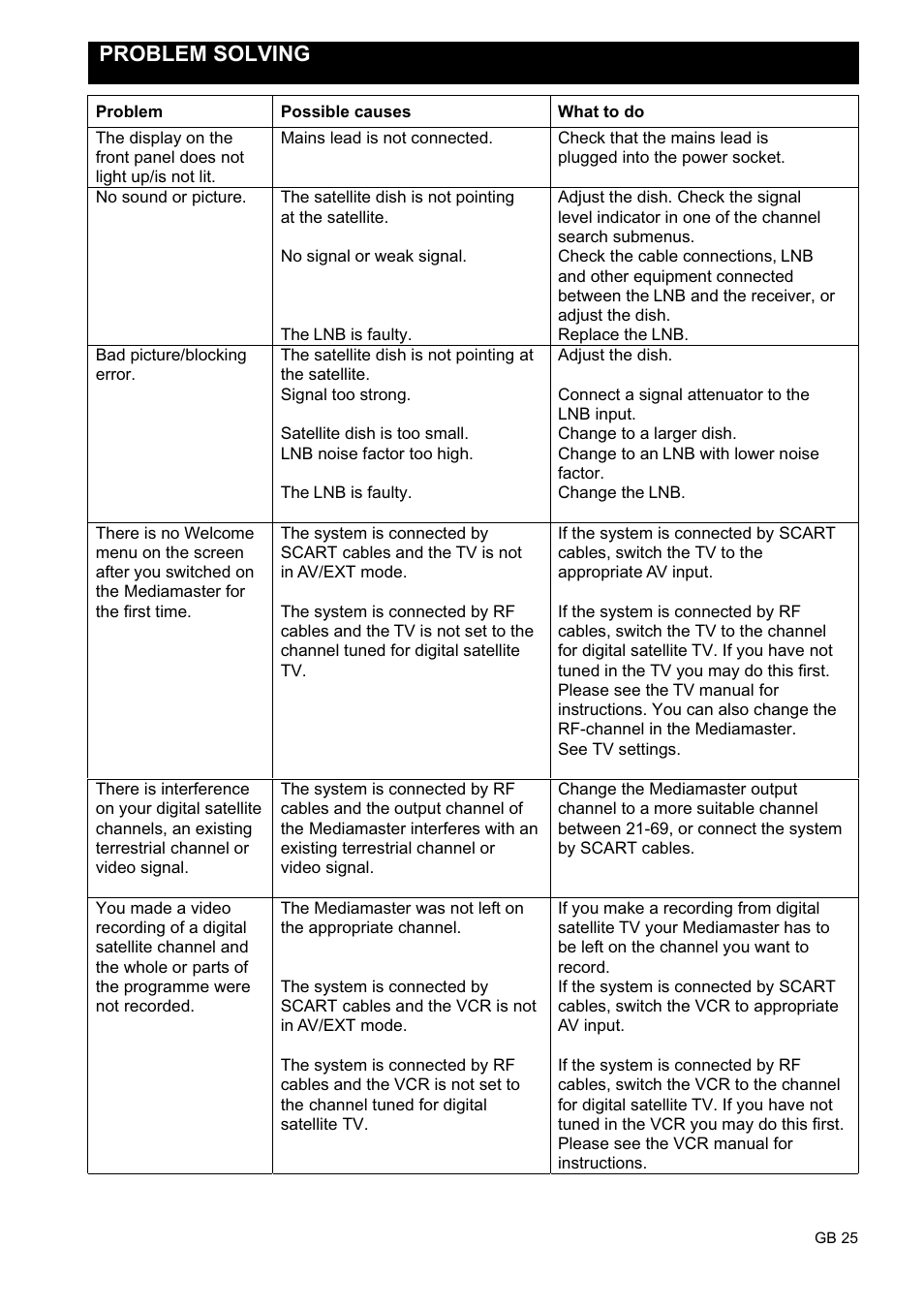 Problem solving | Nokia 9450 S User Manual | Page 25 / 28