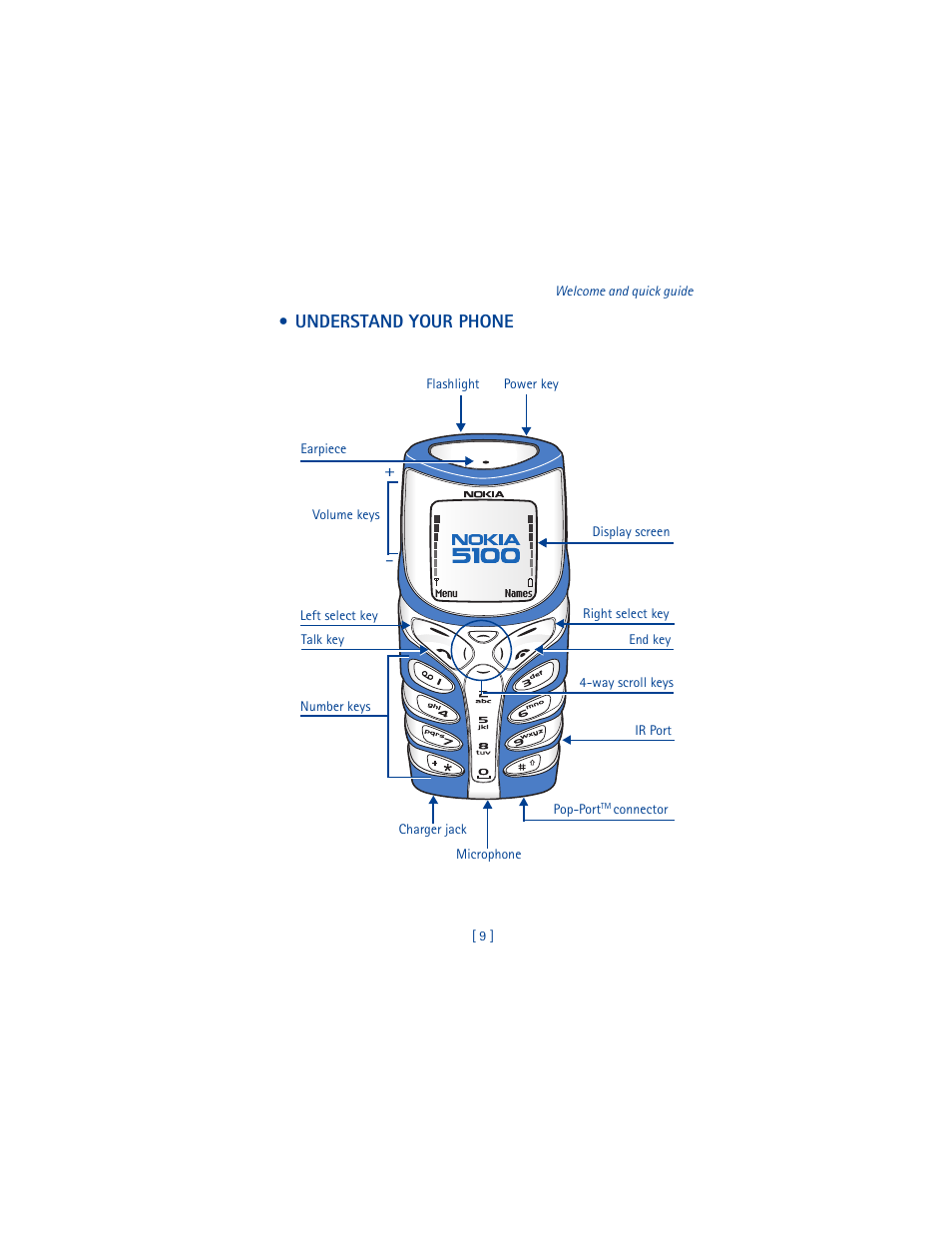 Understand your phone | Nokia 5100 User Manual | Page 18 / 193