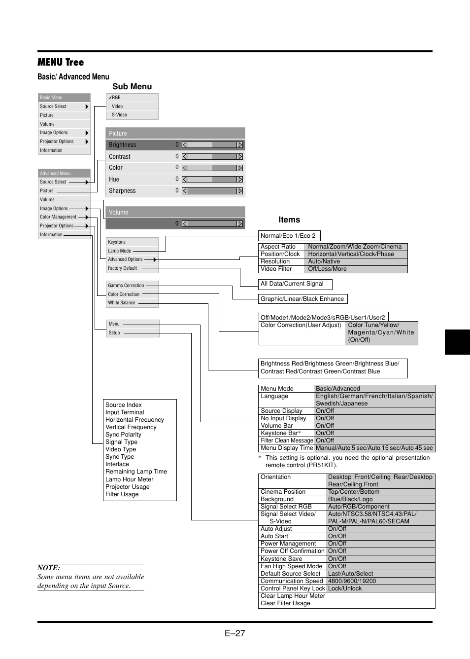 Menu tree, E–27, Basic/ advanced menu sub menu | Items | Nokia VT45K User Manual | Page 29 / 45