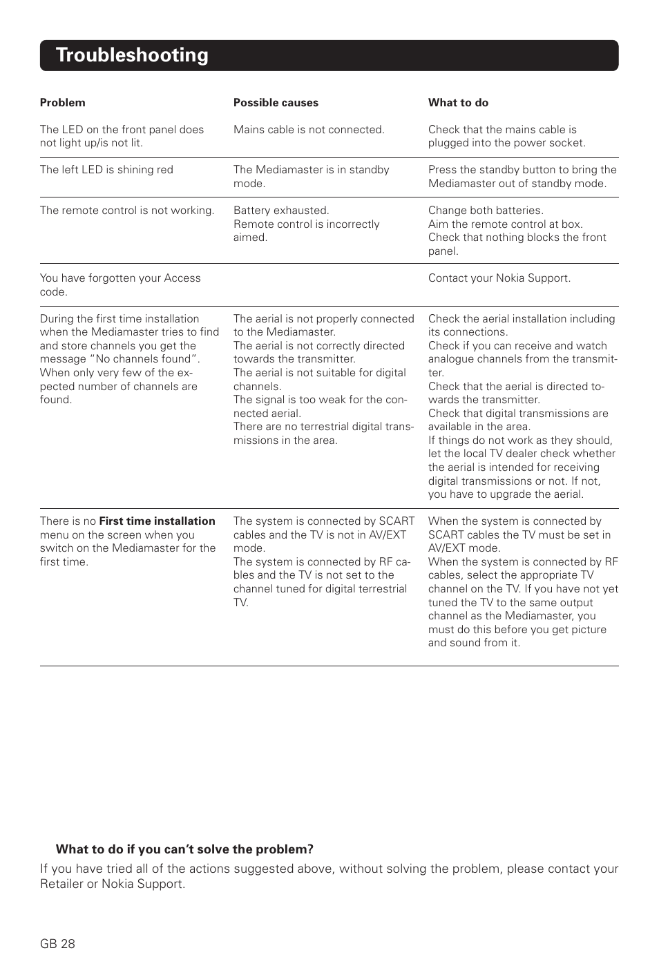 Troubleshooting | Nokia 221 T User Manual | Page 28 / 34