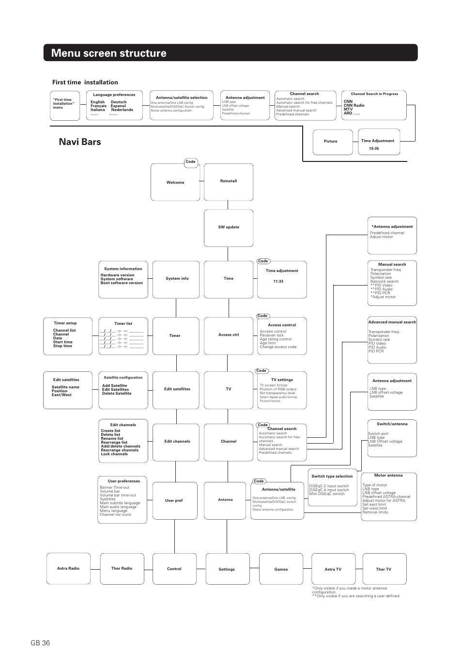 Menu screen structure, Navi bars, Gb 36 | First time installation | Nokia 1500S User Manual | Page 36 / 38