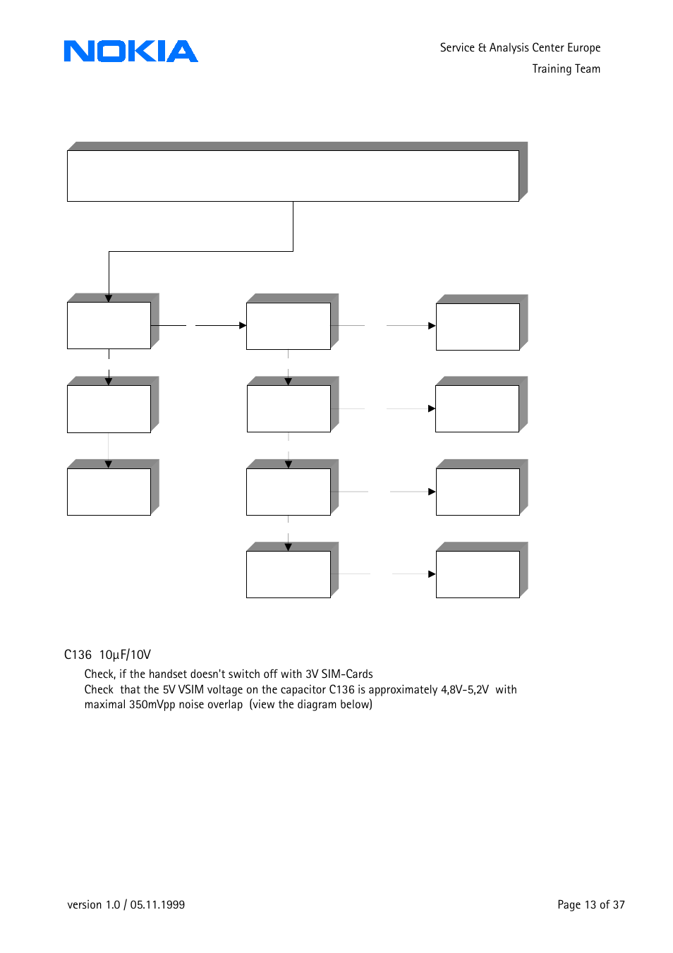 Ontact service, Cobba, Parallel | Serial bus fail, Phone intermittend switches off | Nokia 3210 User Manual | Page 13 / 37