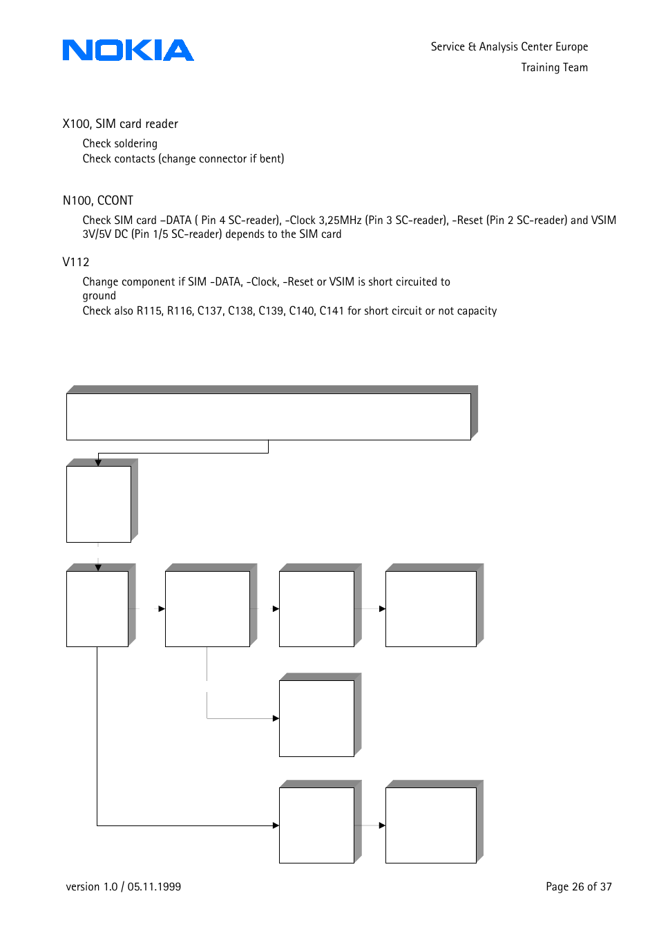 Roduct, Nse-8, X100, sim card reader | N100, ccont, V112, Sim card not accepted, sim lock failure | Nokia 3210 User Manual | Page 26 / 37