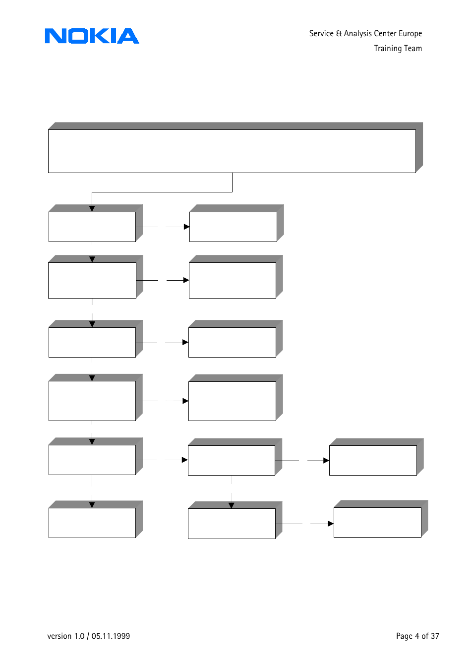 O flash update possible, Oesn, T switch on | Doesn't switch on | Nokia 3210 User Manual | Page 4 / 37