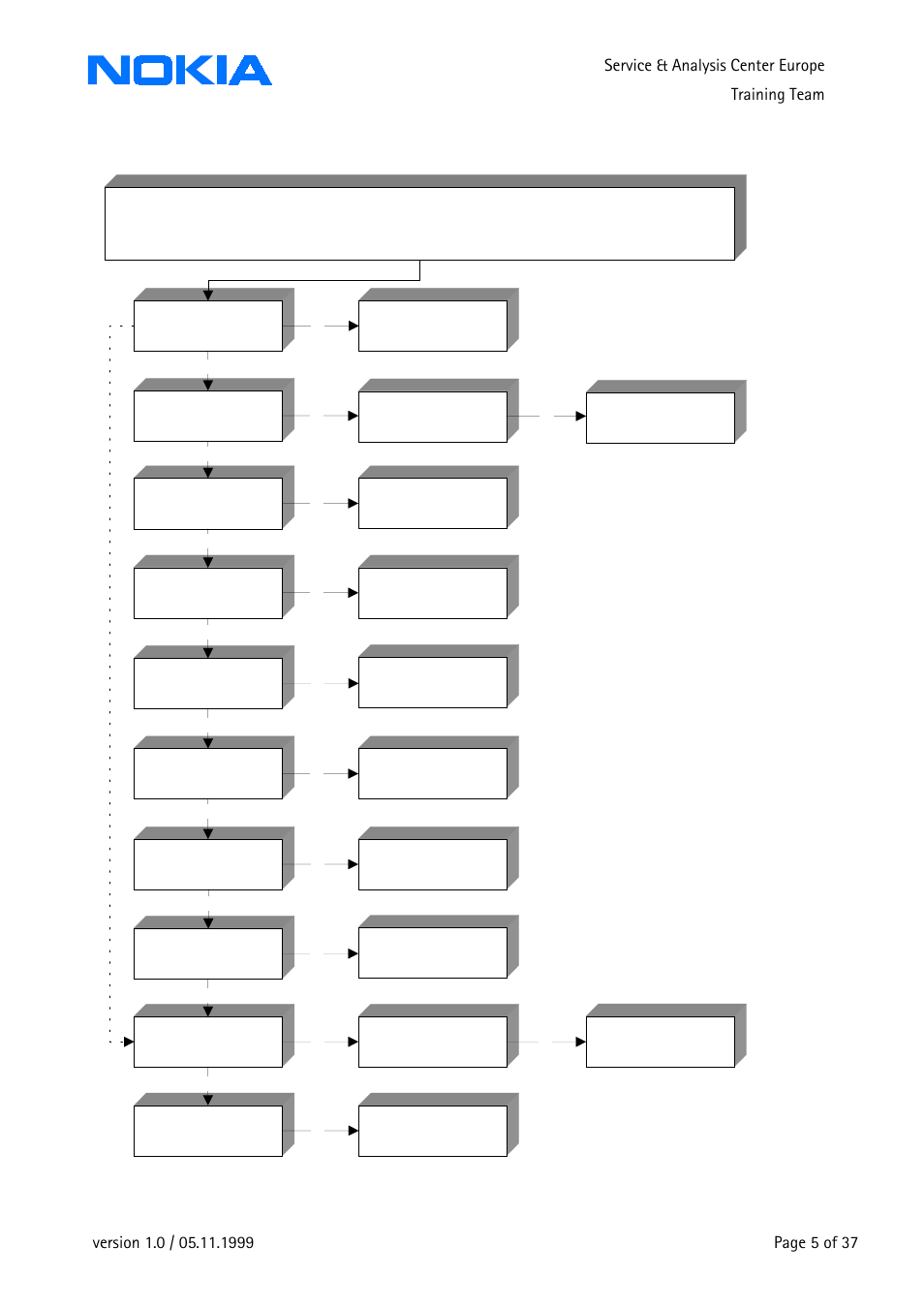Nokia 3210 User Manual | Page 5 / 37