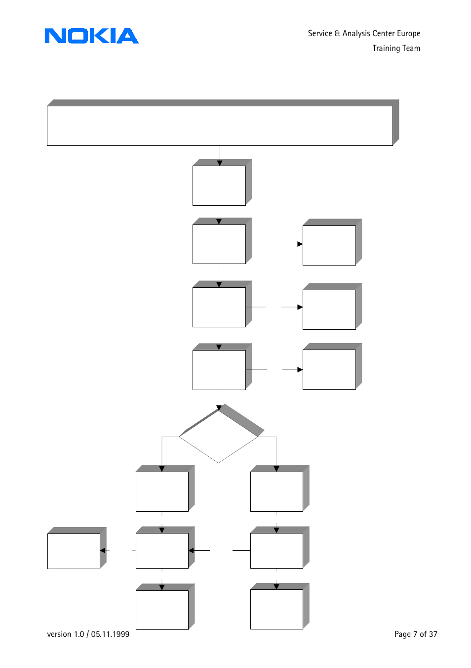 Ntermittent doesn, T switch on, No flash update possible/ doesn't switch on | Nokia 3210 User Manual | Page 7 / 37