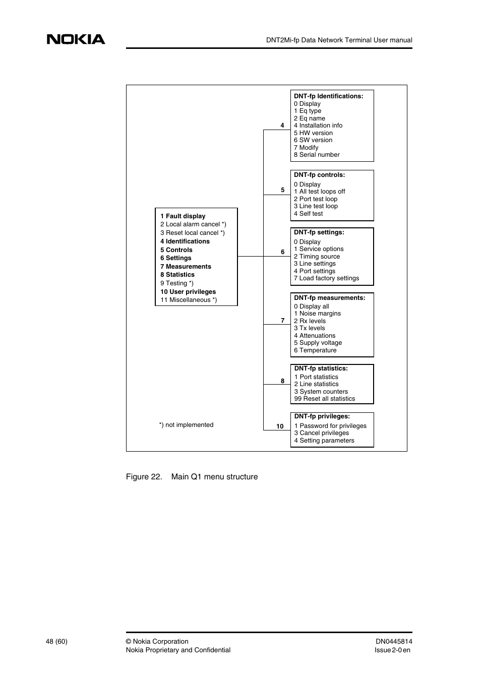 Figure 22. main q1 menu structure | Nokia DNT2Mi-fp User Manual | Page 48 / 60