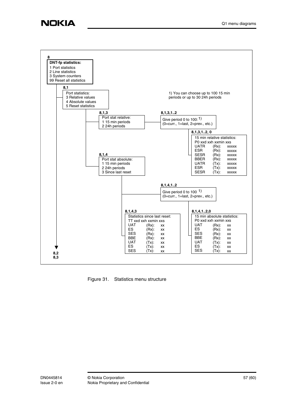 Figure 31. statistics menu structure | Nokia DNT2Mi-fp User Manual | Page 57 / 60
