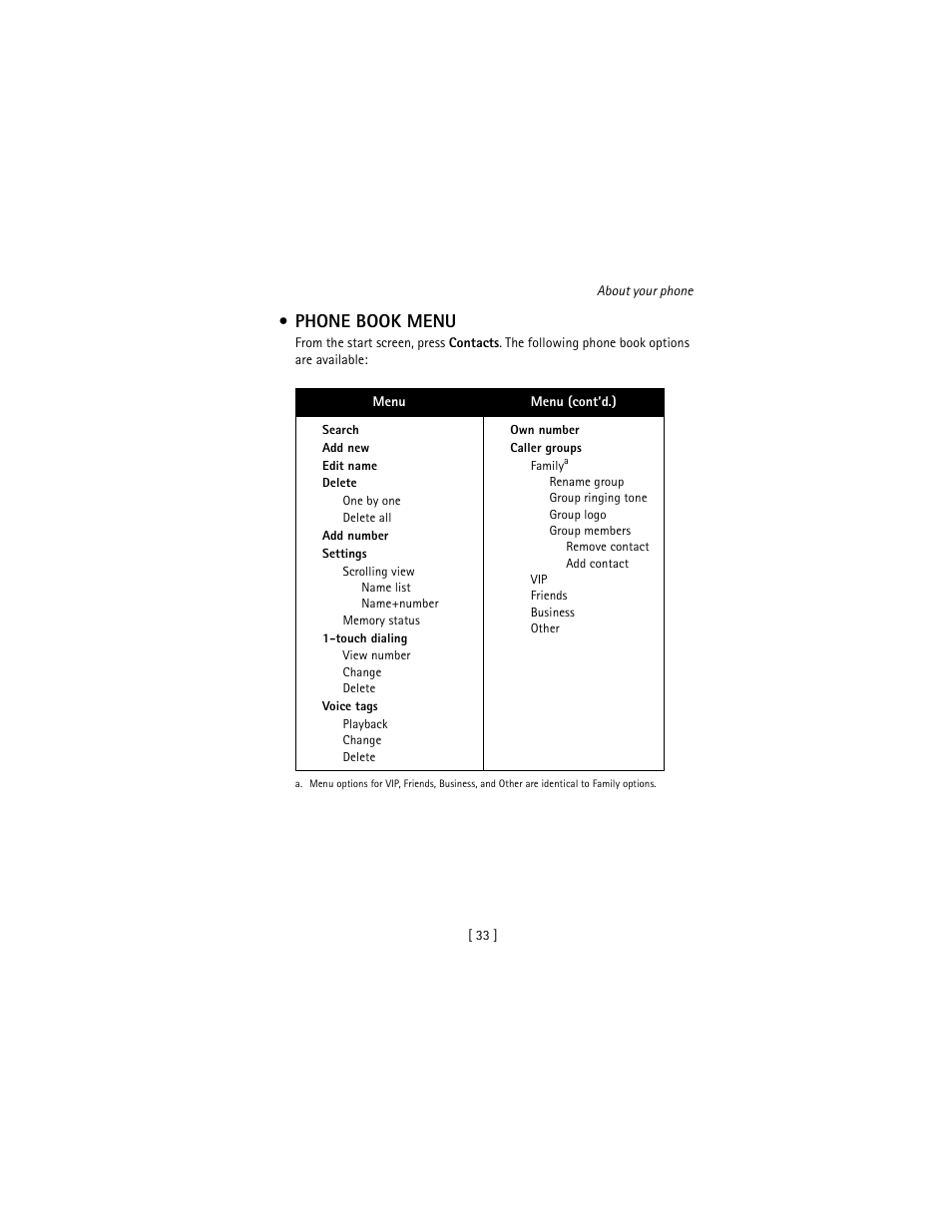 Phone book menu | Nokia 3586I User Manual | Page 42 / 177