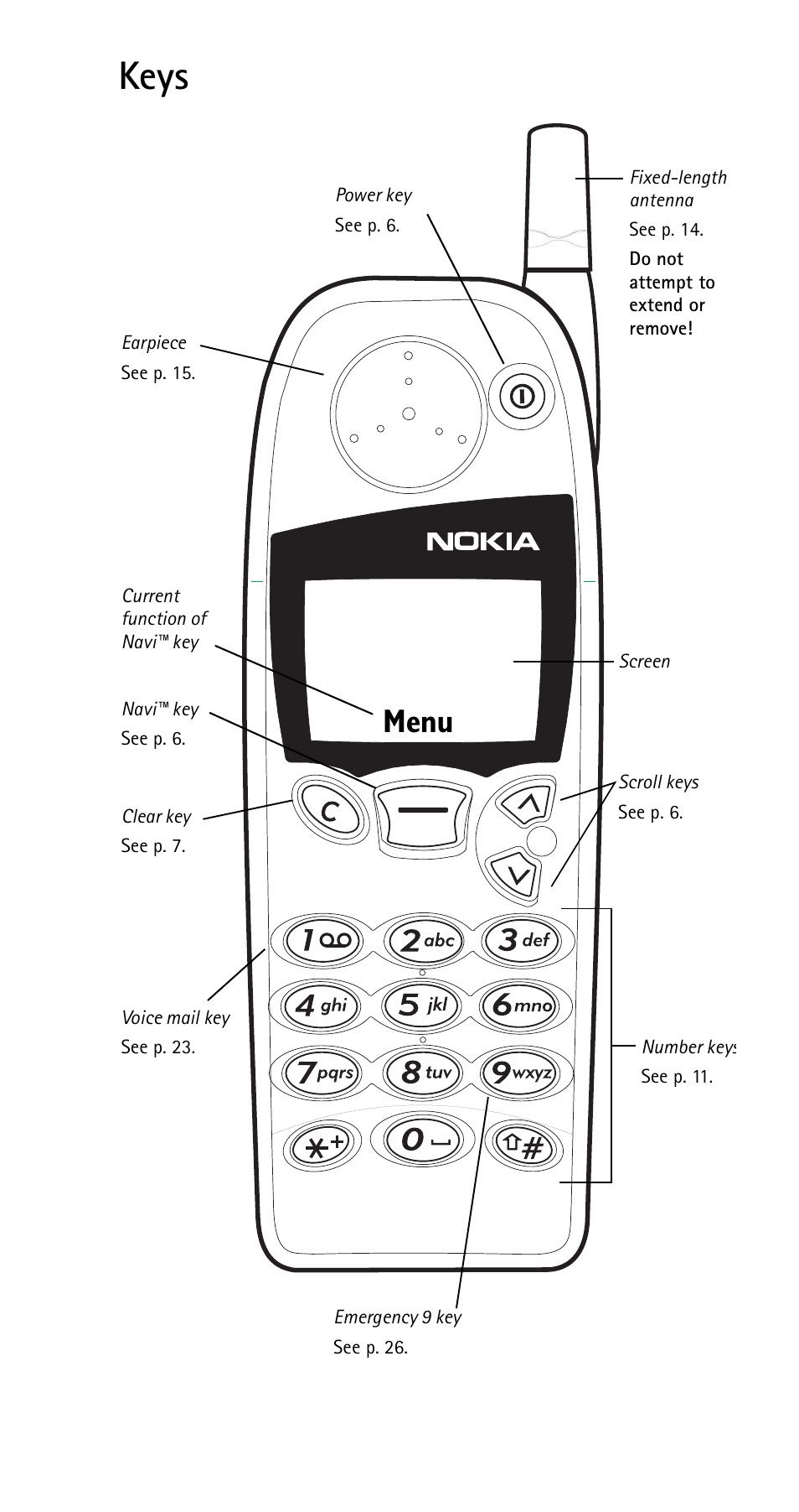 Keys, 0hqx | Nokia 5160i User Manual | Page 2 / 81