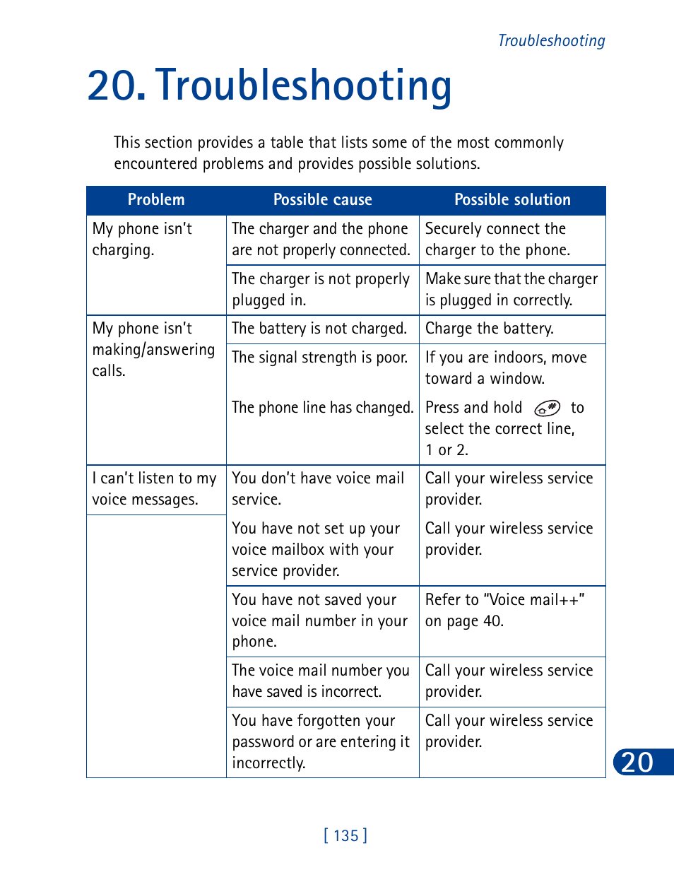 Troubleshooting | Nokia 3390 User Manual | Page 148 / 161