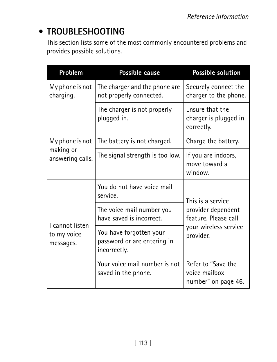 Troubleshooting | Nokia 1260 User Manual | Page 120 / 129