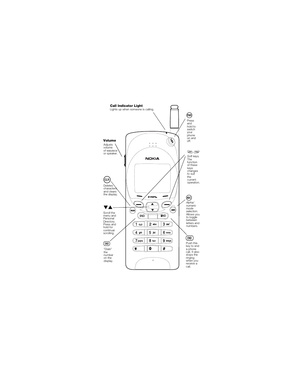 The keys | Nokia 2180 User Manual | Page 2 / 77