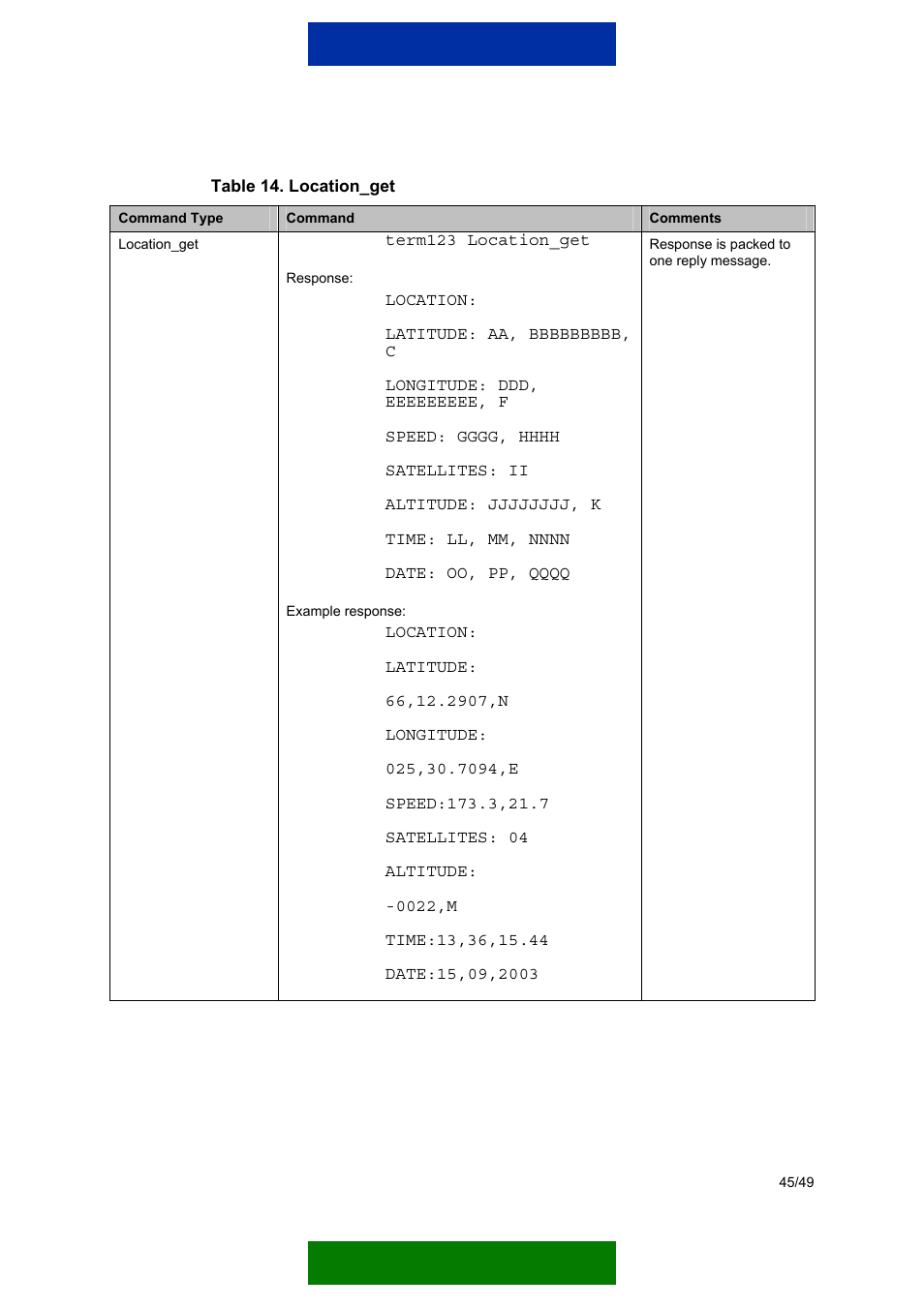 Nokia 12 GSM MODULE REMOTE I/O User Manual | Page 49 / 53