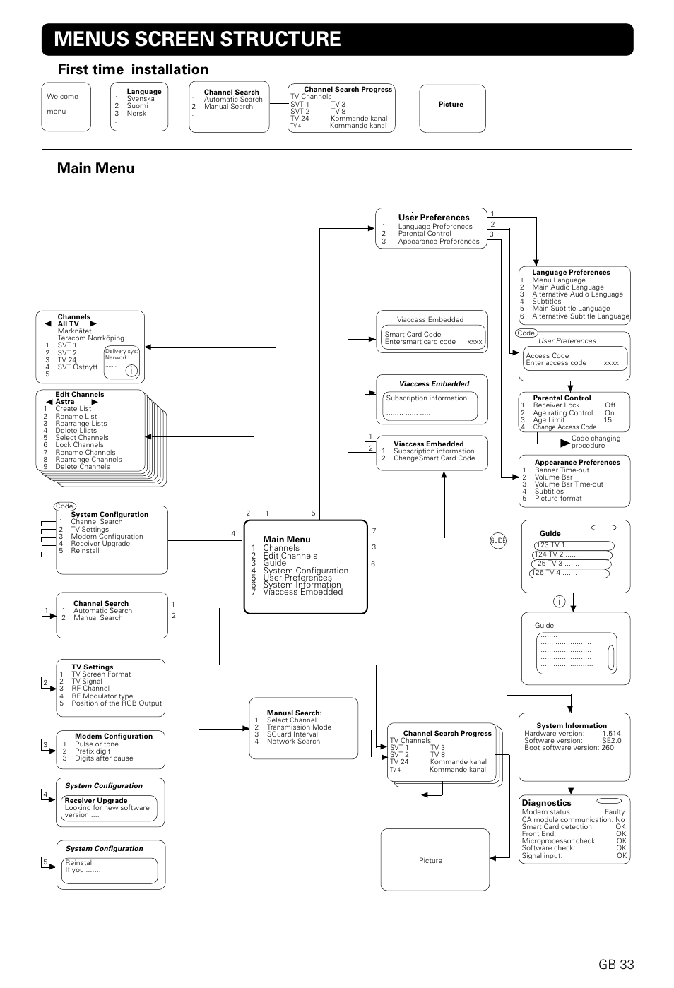 Menus screen structure, Main menu, First time installation | Gb 33 | Nokia 9820 T User Manual | Page 32 / 33