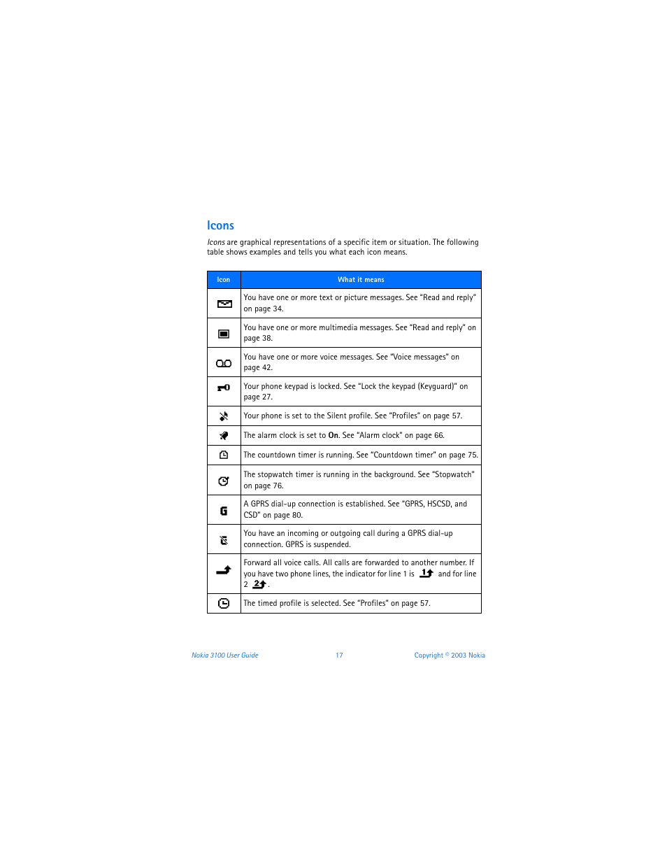 Icons | Nokia 3100b User Manual | Page 24 / 129