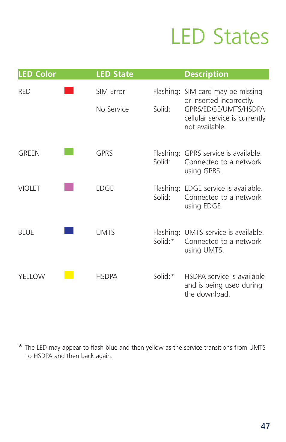 Led states | Novatel Merlin XU870 User Manual | Page 53 / 53