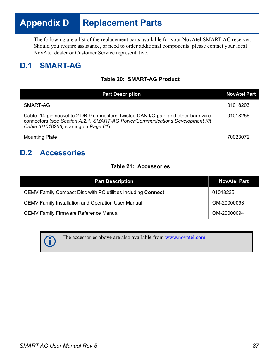 Replacement parts, D.1 smart-ag, D.2 accessories | D replacement parts, Smart-ag accessories, Smart-ag product, Accessories, Appendix d replacement parts, D.1 smart-ag d.2 accessories | Novatel GNSS Receiver and Antenna SMART-AG User Manual | Page 87 / 92