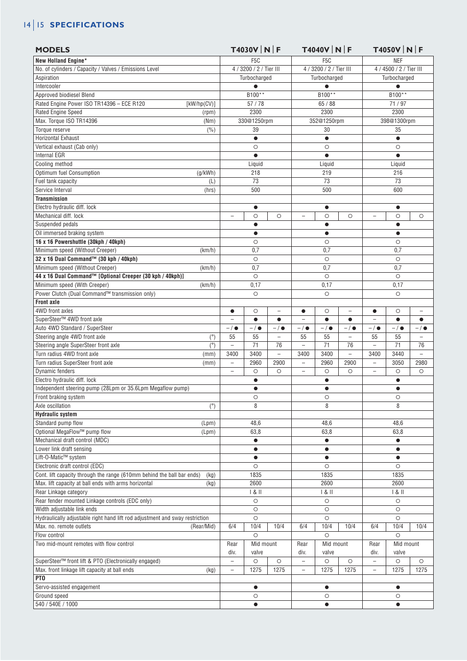 Ft4040v, Ft4050v | New Holland T4O3O User Manual | Page 14 / 16