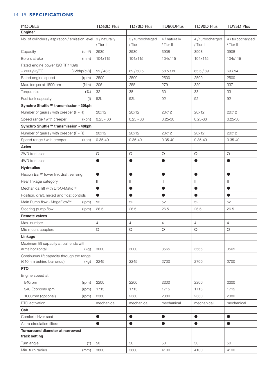 Specifications 14 15 | New Holland TDD PLUS TD80D PLUS User Manual | Page 14 / 16