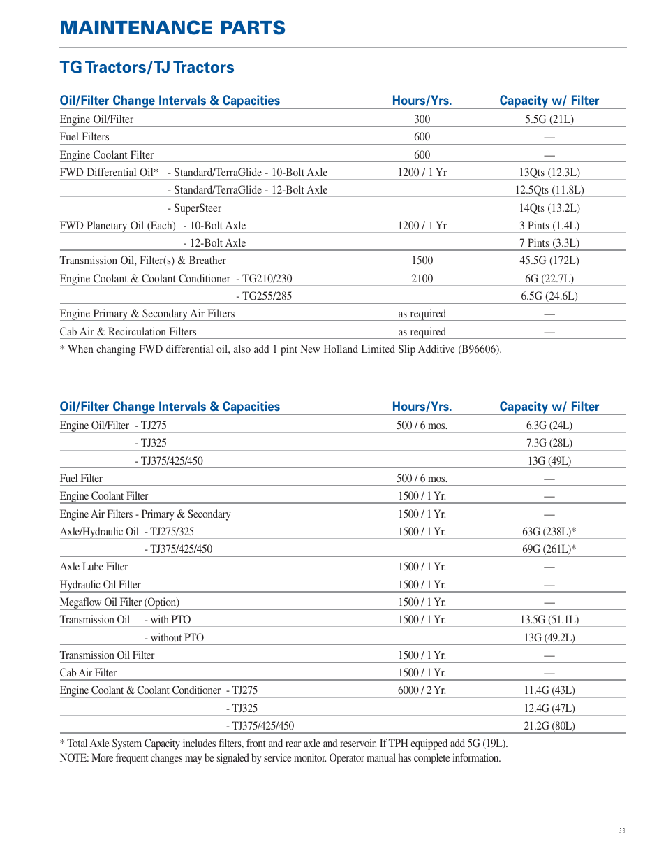 Maintenance parts, Tg tractors/tj tractors | New Holland TG Series User Manual | Page 33 / 36