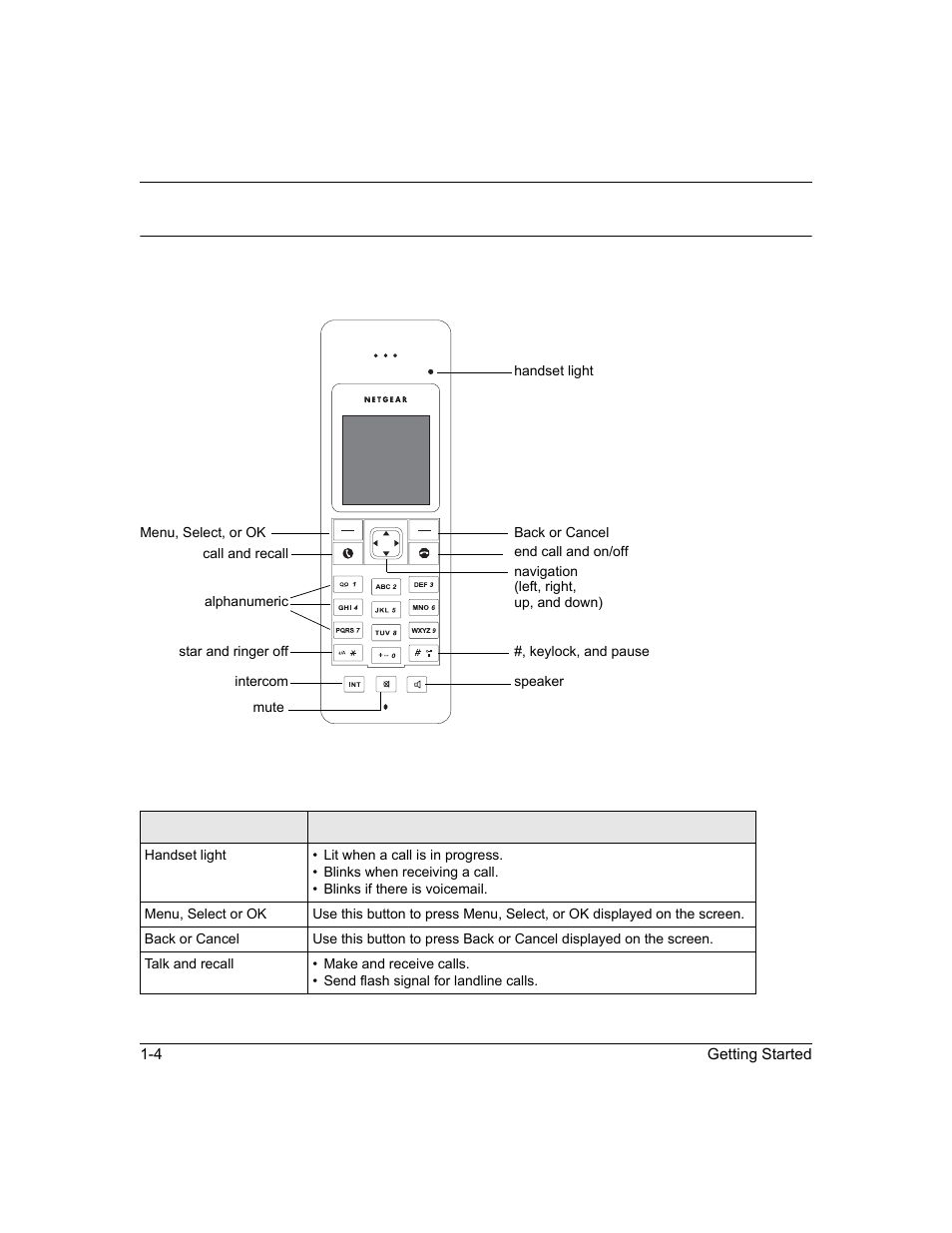 About your phone, Handset light and controls, About your phone -4 | Handset light and controls -4 | NETGEAR SPH200D User Manual | Page 20 / 80