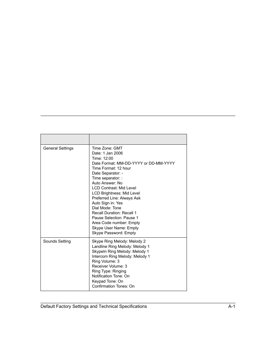 Default factory settings, Appendix a | NETGEAR SPH200D User Manual | Page 75 / 80