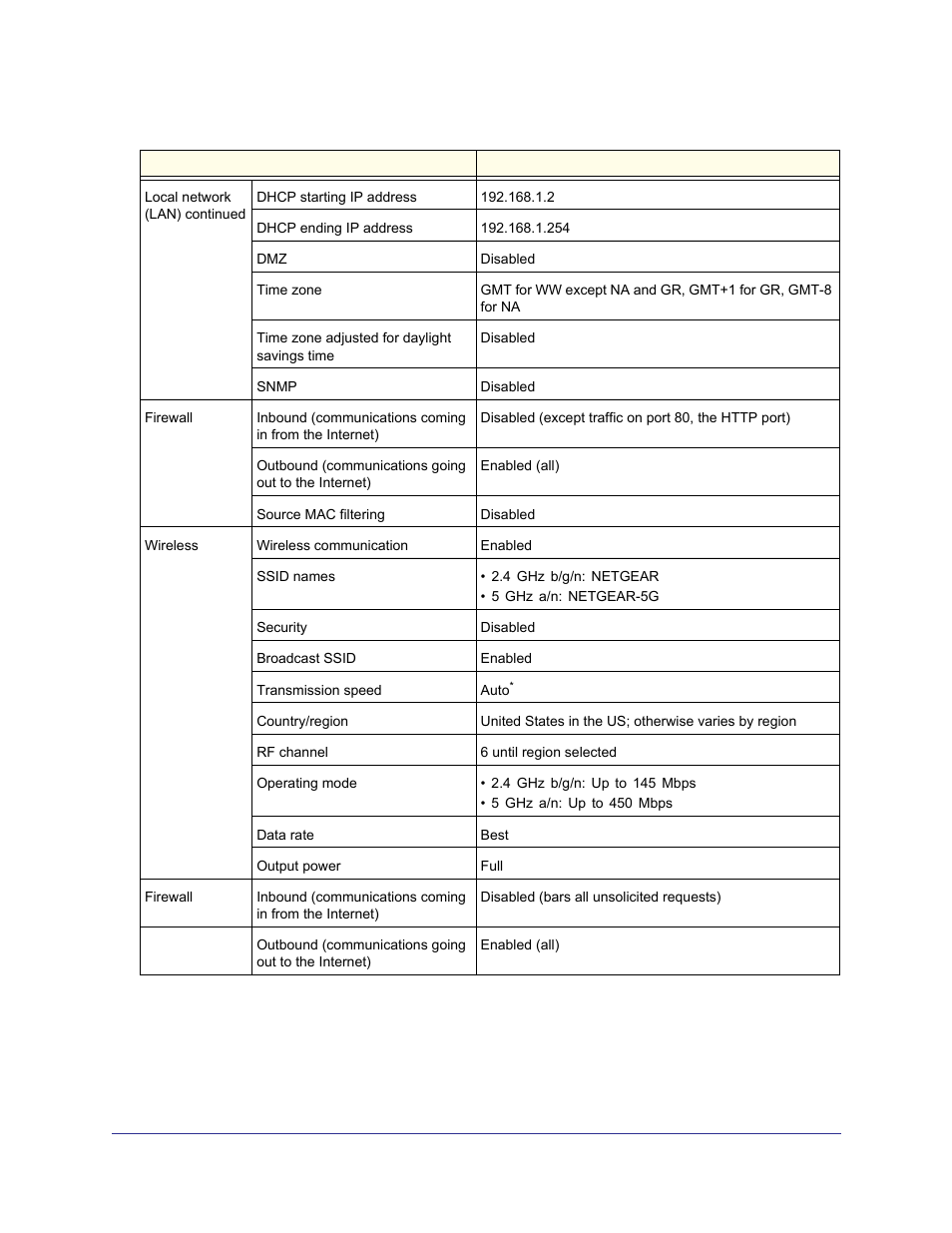 NETGEAR N750 Wireless Dual Band Gigabit Router WNDR4000 User Manual | Page 95 / 104