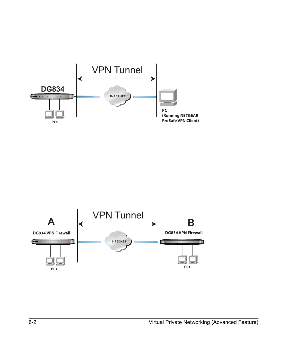 Client-to-gateway vpn tunnels, Gateway-to-gateway vpn tunnels, Vpn tunnel | Ab vpn tunnel, Dg834 | NETGEAR ADSL Modem Router DG834 v3 User Manual | Page 76 / 168